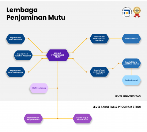 STRUKTUR ORGANISASI | Lembaga Penjaminan Mutu